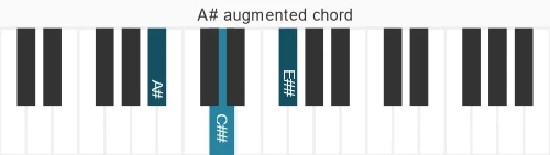 Piano voicing of chord A# aug